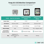 Comparison chart of Snap Air CO2 monitor and Temtop range with features and specifications.