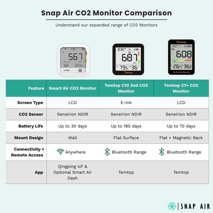 Comparison chart of Snap Air CO2 monitor and Temtop range with features and specifications.