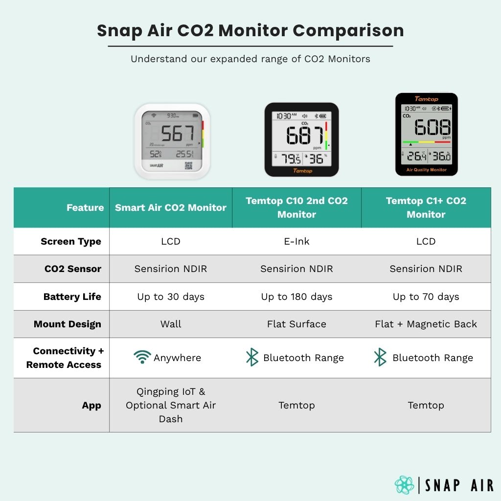 Smart Air CO2 Monitor - Snap Air
